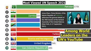 Most Viewed UNGA Speech Among World Leaders on the UN’s YouTube