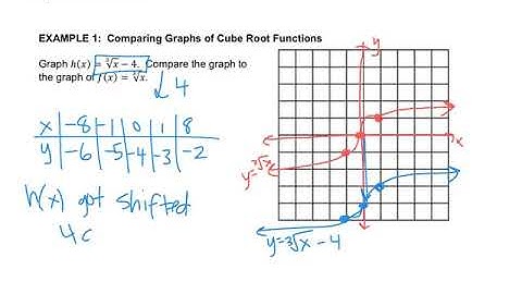 Algebra - 10.2 graphing cube root functions
