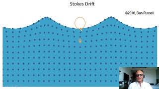 1   Kinematics of Equatorial Waves