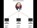 1h OF COMPLETE STEP BY STEP JENKINS MASTER & 2 SLAVES CONFIGURATION ON AWS CLOUD