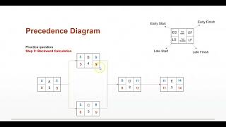 Precedence Diagram Method in Project Management