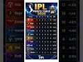 "Unveiling the Race for Glory: Tata IPL 2026 Points Table EXPOSED!" #pointstable #cskvgt #ipl2026