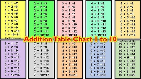 Addition Tables 1 to 10 |Addition Tables |Addition Table |Maths For Kids |Learning Videos For Kids