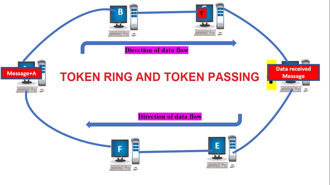 Solved Consider the token ring network in Figure below. | Chegg.com