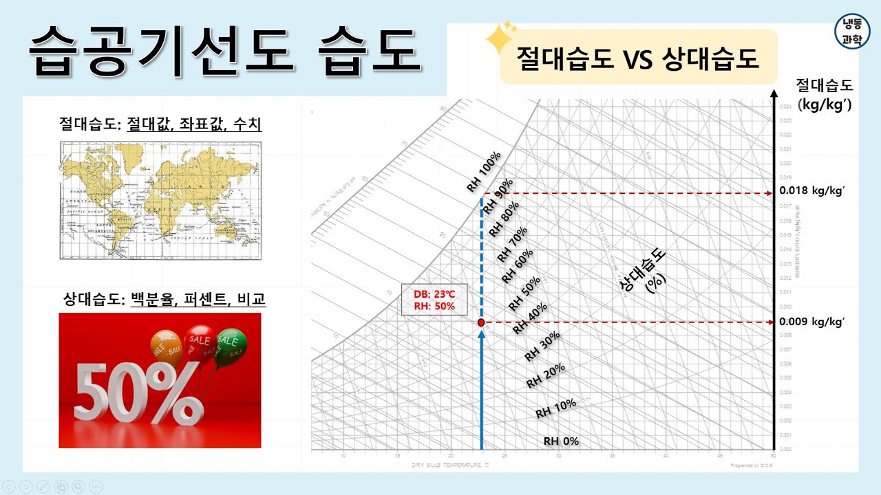 [공조냉동] 습공기선도 습도 | 절대습도 VS 상대습도｜ PSY CHART