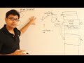 197 Fork System call