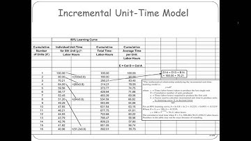 Incremental Unit-Time Model