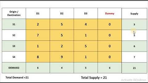 Unbalanced Transportation Problem Northwest Least cost VAM With Simple Procedure
