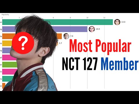 Most Popular NCT 127 Member (2016-2020) | NCT 127 Popularity Ranking