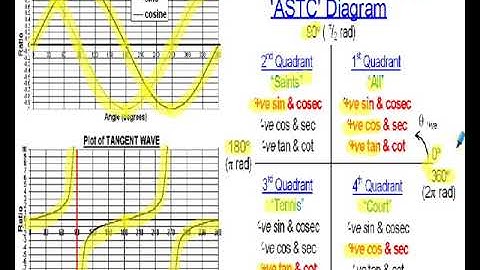 Compound Angles - Part 2 - Combining Waveforms (Examples 1 & 2)