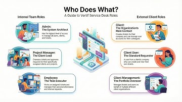 Vertif Service Desk: Unified IT Management and Role Architecture