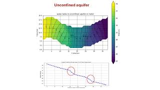 Environmental Subsurface Flow and Solute Transport, saturated and unsaturated flow system