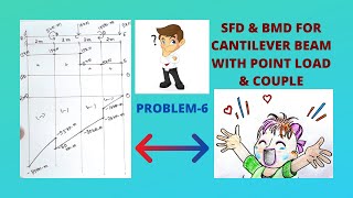 PROBLEM-6: SFD & BMD FOR CANTILEVER BEAM WITH POINT LOAD & COUPLE