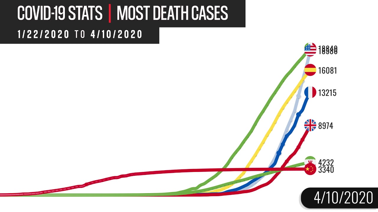 7 Most Affected Countries by Covid-19 Corona Virus Spread April 10 - After Stats Animation