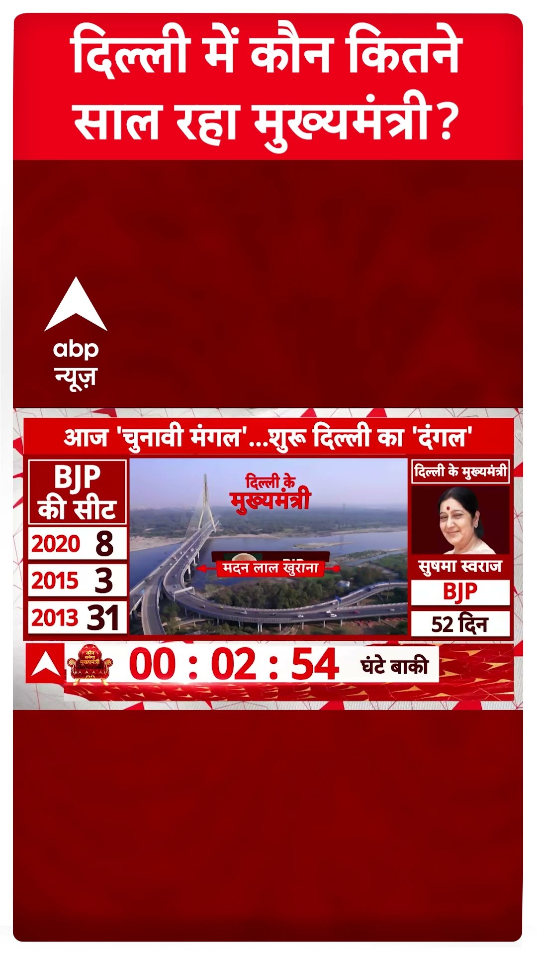 Delhi Elections: जानें दिल्ली में अब तक कौन-कौन कितने समय तक रहा मुख्यमंत्री? | #shorts