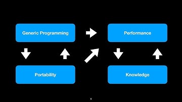 How Generic Programming and C++ Portability Give Great Performance and Reveals What Performs Well