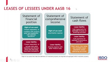 BDO IFRS Webinar Series - Impairment testing after the implementation of AASB 16