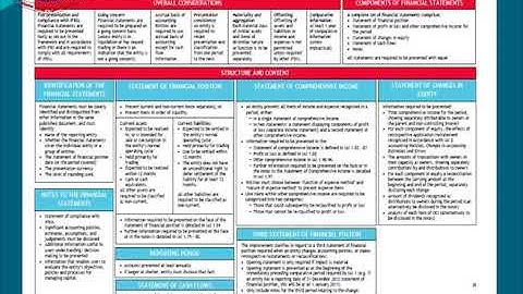 Financial Reporting-I (8567) | Program 03 | Presentation of Financial Statements | IAS-01 | AIOU