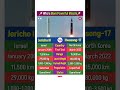 Jericho III vs Hwasong-17 Missile Comparison #jericho #hwasong17 #israel #northkorea #missile#shorts