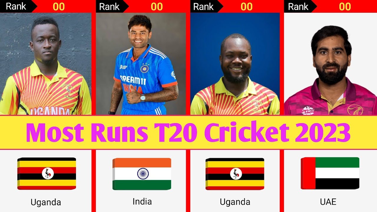 #Most T20 Runs ll Top 20 Batsman With Most Runs In T20 Cricket 2023 🏏🔥 ...