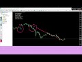 XAUUSD Gold Scalping on MT4 5 Minute Trading Strategy That Works