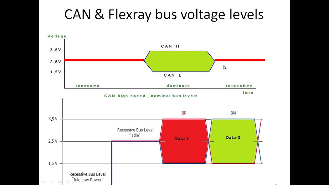 Flexray And CAN Protocol Comparison YouTube Flexray And CAN Protocol Comparison YouTube