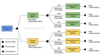 Expected Monetary Value