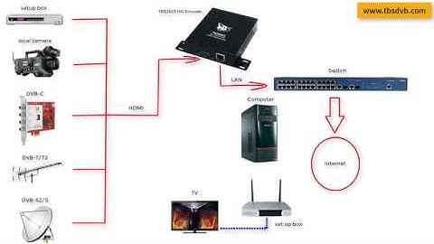 TBS2603 H.264/H.265  HD Encoder