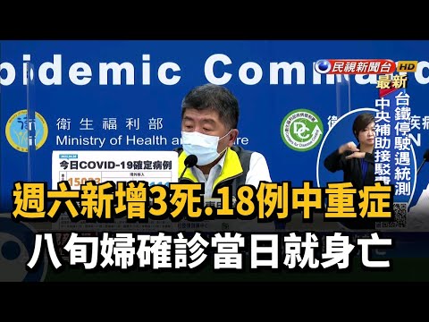 週六新增3死.18例中重症 八旬婦確診當日就身亡－民視台語新聞