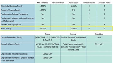 HomelessData Warehouse Rating and Ranking Performance Management Tools Preview