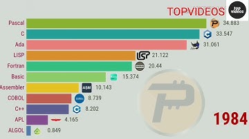 The Most Popular Programming Languages (1960-2020).