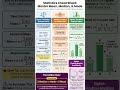 Statistics Made Easy in 60 Seconds 📊🔥 | Mean Median Mode #Shorts