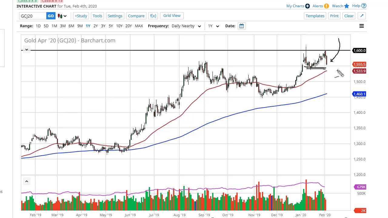 Gold Forecast February 5 2020 YouTube Gold Forecast February 5 2020 YouTube