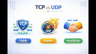 CCNA 1 : Fonctionnement de TCP et UDP