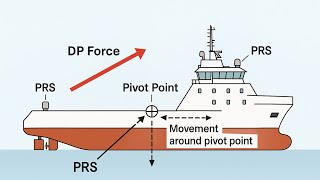 Understanding #DP Force and #Pivot Point on a #DP2 Offshore
