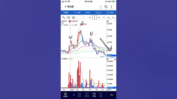 엑시콘 헤드앤쇼울더 이후 하락 추세, 주식 주가 전망
