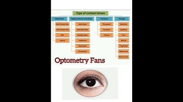 Types of Contact lenses