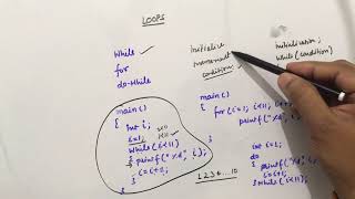 Loops in C programming for Beginners (HINDI)
