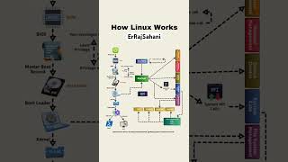 Learn Linux #Study #kernel #devops #tools #tech #itjobs #software #develpment #itindustry #subscribe
