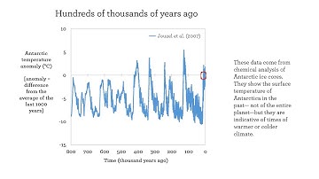 Earth’s Temperature Over Time