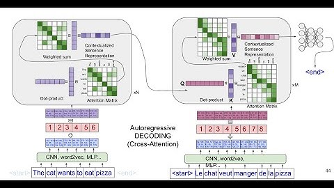 Introduction to Visual Transformers