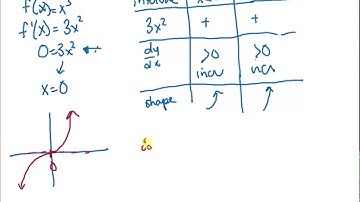 MCV4U 4.2 Critical Points, Local Maxima and Local Minima Video 2