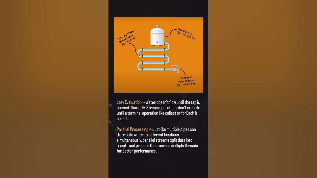 Java Streams : Real time examples, #coding #java #trending #coder # ...
