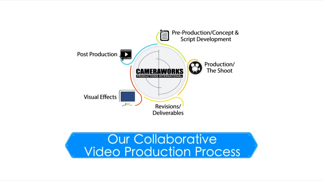 video production process video production process