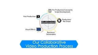 A Collaborative Video Production Process - How to Tell Your Greatest Story