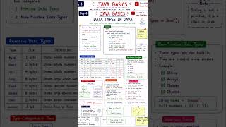 Details Java Data Types in 60 Seconds 🤯 | Day 4 | Learn Java From Zero #Java #shorts News