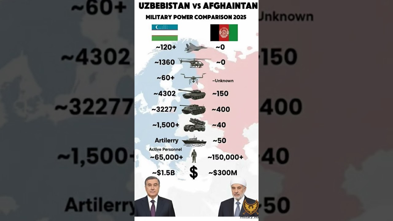 Uzbekistan Vs Afghanistan Miliatry power comparison in 2025 