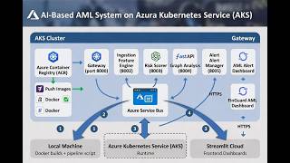 Azure Kubernetes Service: Container Orchestration of an AML Solution Part 1 #azure