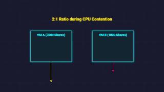 VM Resource Management Explained