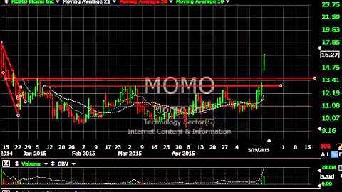 BLDR, ESPR, TTWO, WBAI - Stock Charts - Harry Boxer, TheTechTrader.com